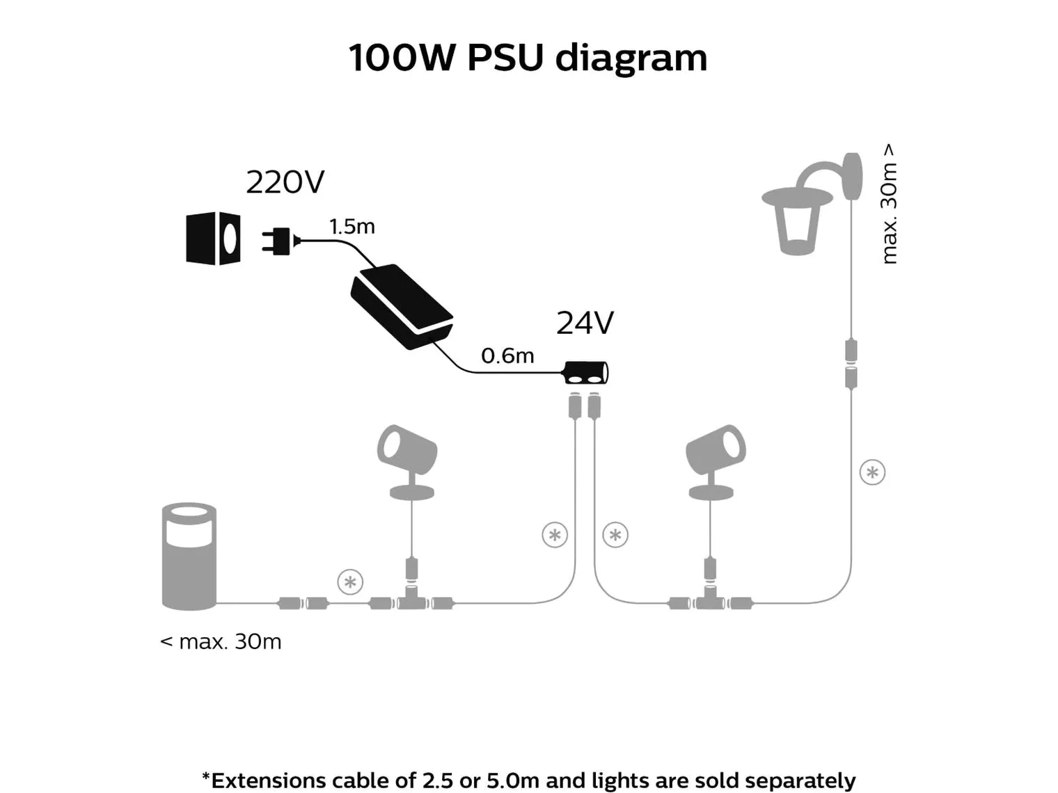 Philips Hue Utendørs 100 W strømforsyning